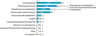 Patient Perspectives on the Therapeutic Profile of Botulinum Neurotoxin Type A in Spasticity